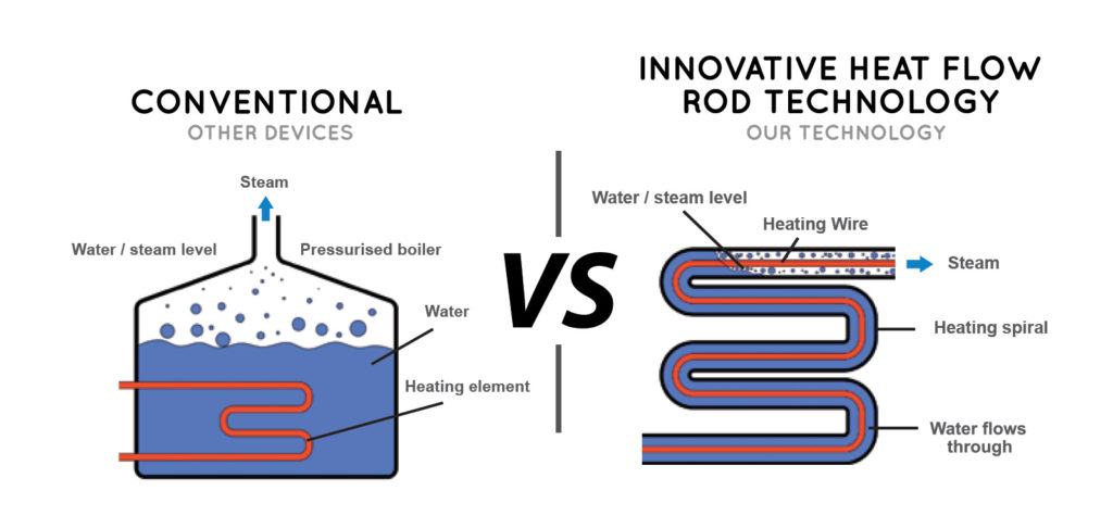 conventional vs innovative