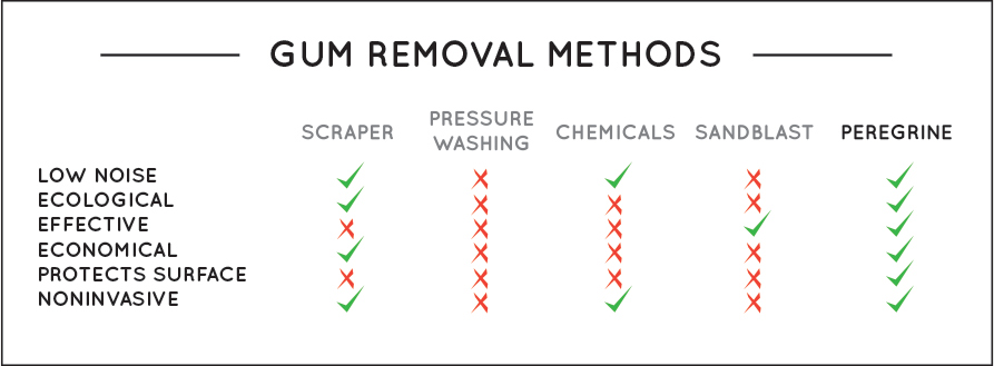 Gum Removal Methods